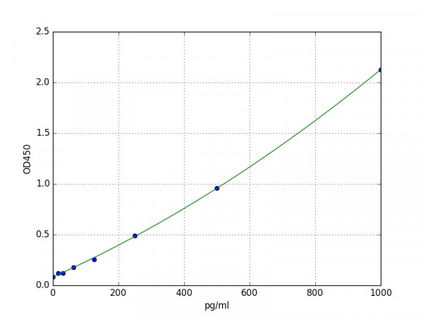 Guinea pig cTn-I / TNNI3 / cardiac Troponin I ELISA Kit