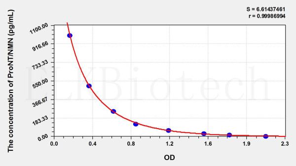 Human ProNT/NMN (Proneurotensin/neuromedin N) ELISA Kit