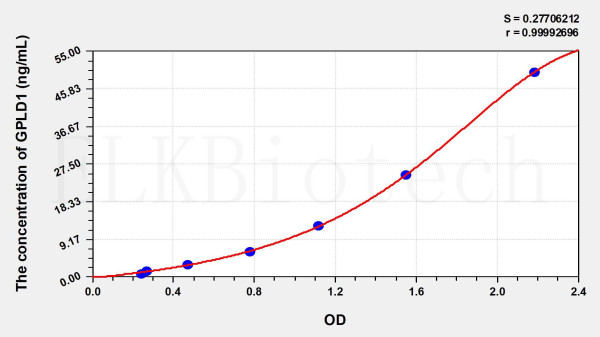 Human GPLD1 (Glycosylphosphatidylinositol Specific Phospholipase D1) ELISA Kit