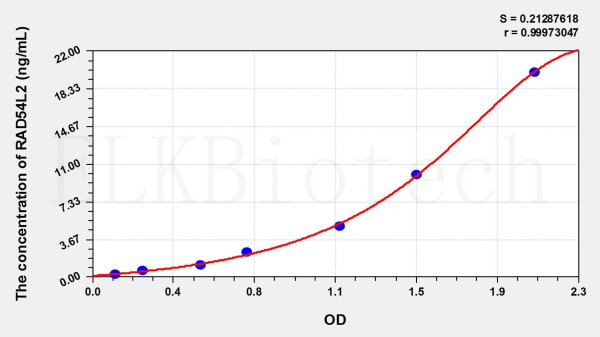 Human RAD54L2 (RAD54 Like Protein 2) ELISA Kit