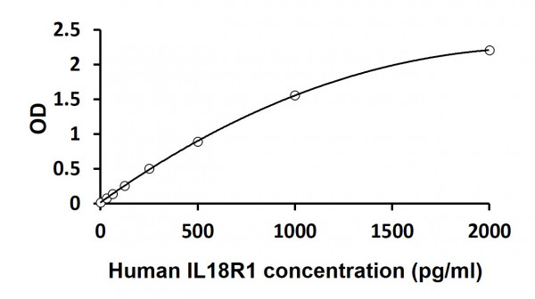 Human IL18R1 ELISA Kit