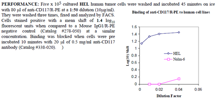 Anti-CD117 (human), clone 57A5, R-PE conjugated