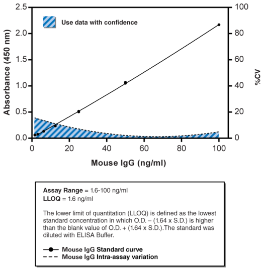 Mouse IgG ELISA Kit