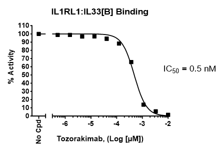 IL1RL1:IL33 [Biotinylated] Inhibitor Screening Chemiluminescence Assay Kit