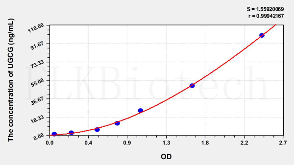 Human UGCG (UDP Glucose Ceramide Glucosyltransferase) ELISA Kit
