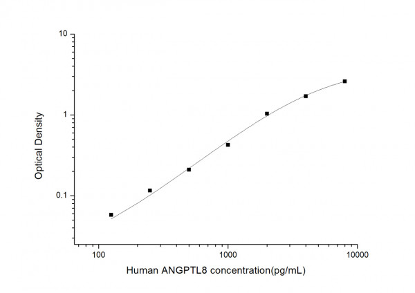 Human ANGPTL8 (Angiopoietin Like Protein 8) ELISA Kit
