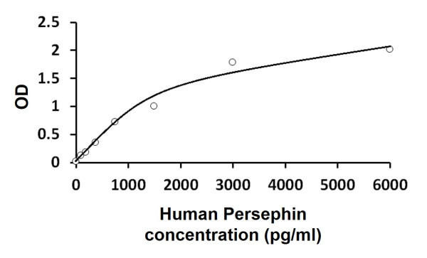 Human Persephin ELISA Kit