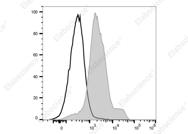 FITC Anti-Mouse CD1d Antibody[20H2]