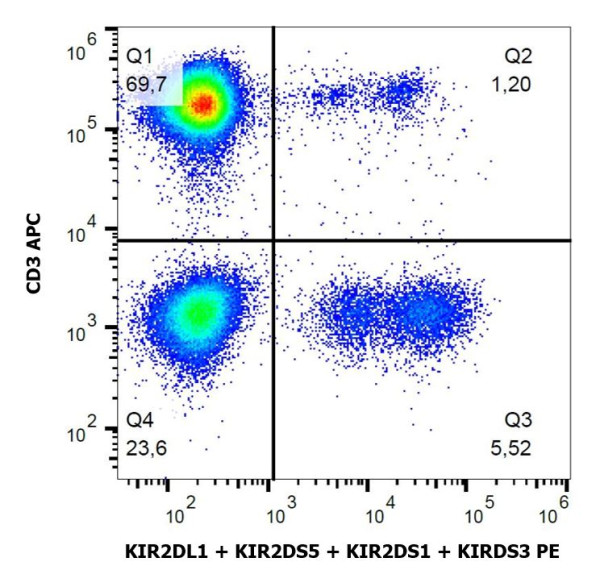 Anti-KIR2DL1 + KIR2DS5 + KIR2DS1 + KIRDS3 (PE), clone HP-MA4