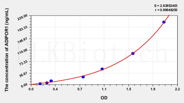 Mouse ADIPOR1 (Adiponectin Receptor 1) ELISA Kit