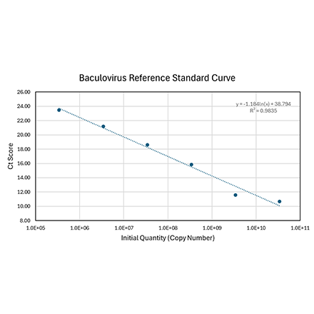 Baculovirus qPCR Titration Kit