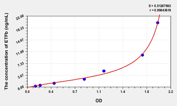 Human ETFb (Electron Transfer Flavoprotein Beta Polypeptide) Microsample ELISA Kit