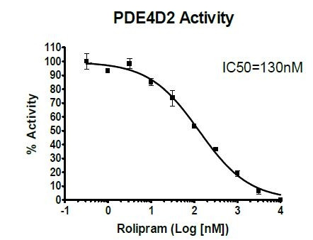 PDE4D2 TR-FRET Assay Kit