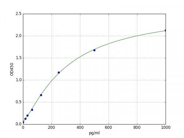 Mouse Granzyme B ELISA Kit