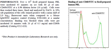 Anti-CD60 (human), clone UM4D4, FITC conjugated