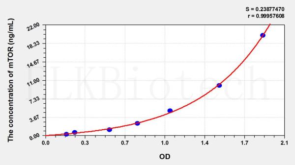 Mouse MTOR (Serine/threonine-protein kinase mTOR) ELISA Kit