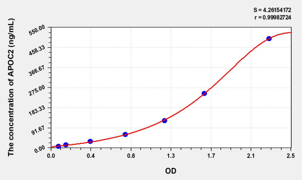 Simian APOC2 (Apolipoprotein C2) ELISA Kit