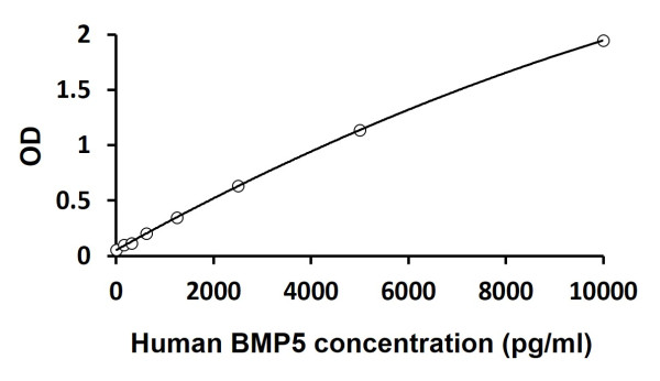Human BMP5 ELISA Kit