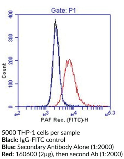 Anti-PAF Receptor (human) (11A4, Clone 21)