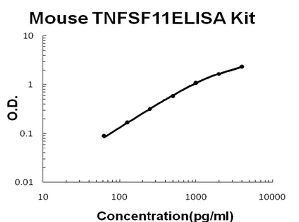 Mouse TNFSF11 - RANKL ELISA Kit