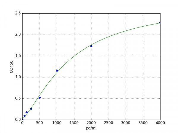 Human SOST / Sclerostin ELISA Kit
