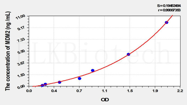Mouse MDM2 (Mdm2 p53 Binding Protein Homolog) ELISA Kit