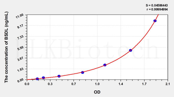 Human BSDL (Lipase, Bile Salt Dependent) ELISA Kit