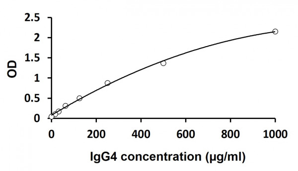 Human IgG4 ELISA Kit