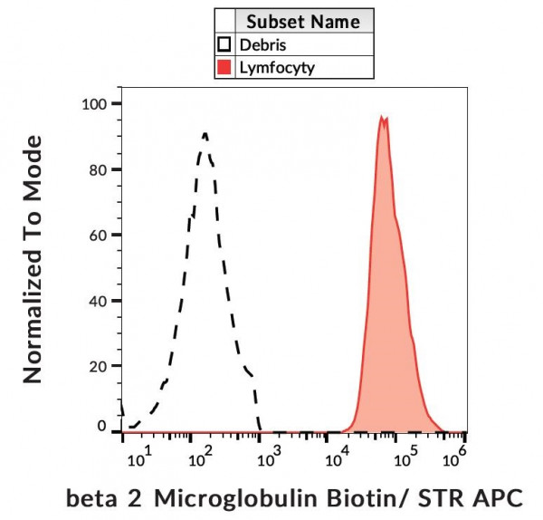 Anti-beta 2 Microglobulin, clone B2M-02 (Biotin)