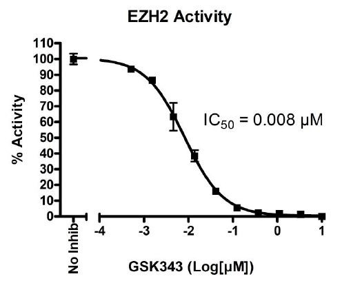 EZH2 Homogenous Assay Kit