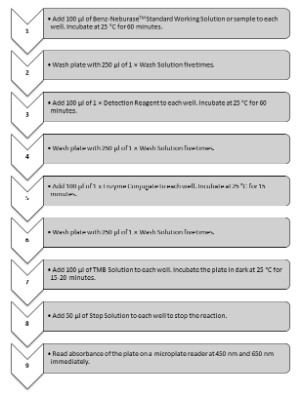 Benz-Neburase(TM) Nuclease ELISA Kit