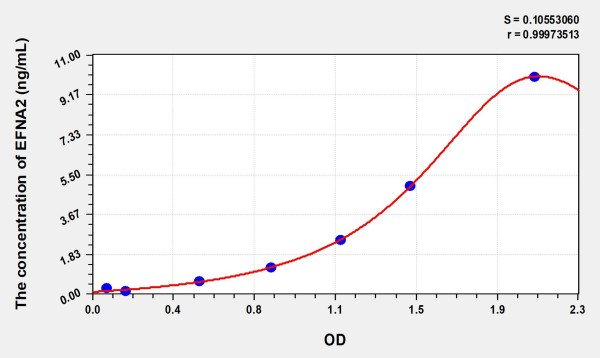 Human EFNA2 (Ephrin A2) Microsample ELISA Kit