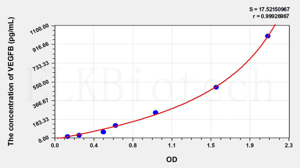 Human VEGFB (Vascular Endothelial Growth Factor B) ELISA Kit