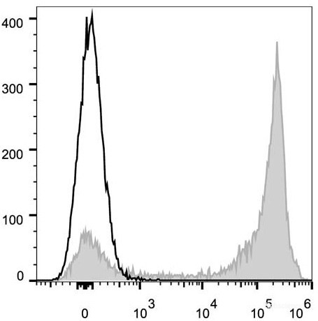 Anti-Mouse/Human CD11b (AF647 Conjugated)[M1/70], clone M1/70