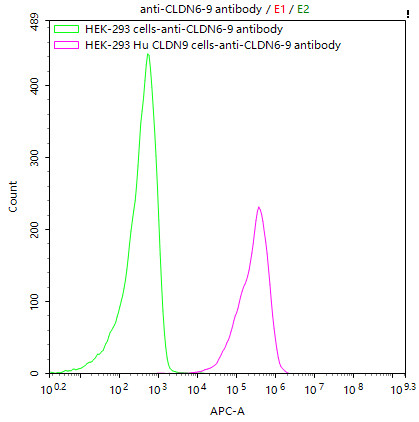 HEK293/Human CLDN9-eGFP Stable Cell Line