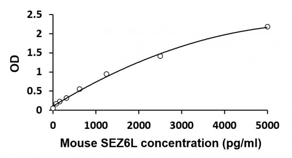 Mouse SEZ6L ELISA Kit