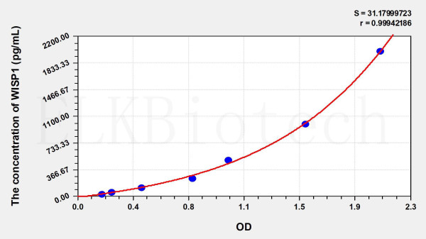 Human WISP1 (WNT1 Inducible Signaling Pathway Protein 1) ELISA Kit