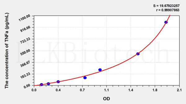 Goat TNFa (Tumor Necrosis Factor Alpha) ELISA Kit