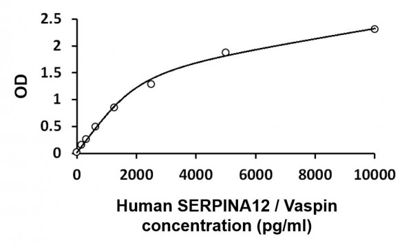 Human SERPINA12 / Vaspin ELISA Kit