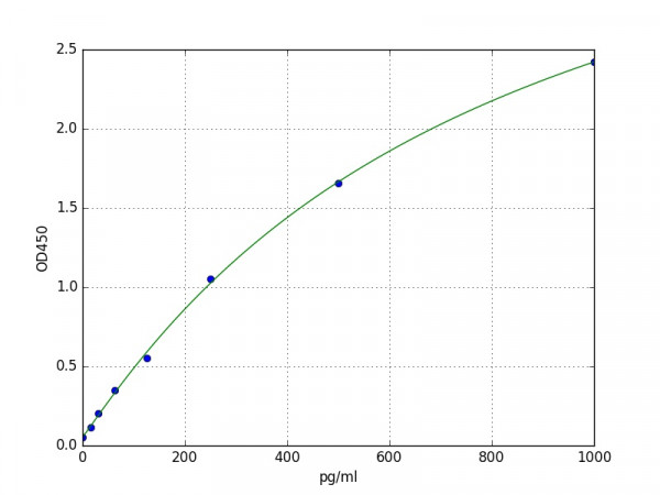 Human CART / Cocaine- and amphetamine-regulated transcript ELISA Kit