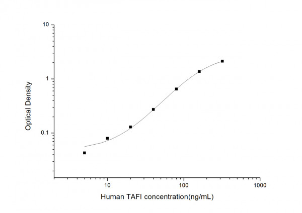 Human TAFI (Thrombin Activatable Fibrinolysis Inhibitor) ELISA Kit