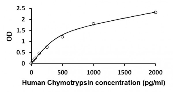 Human Chymotrypsin ELISA Kit