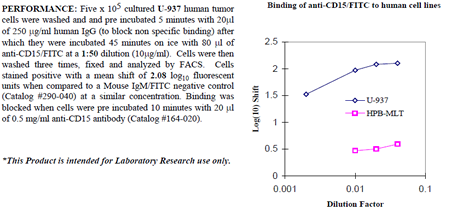 Anti-CD15 (human), clone AHN1.1, FITC conjugated