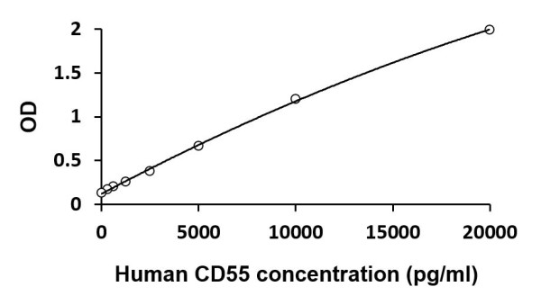 Human CD55 ELISA Kit