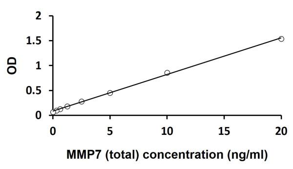Human MMP7 (total) ELISA Kit
