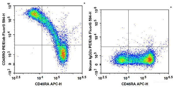 Anti-Human CD45RO, PE/Elab Fluor(R) 594 conjugated, clone UCHL1
