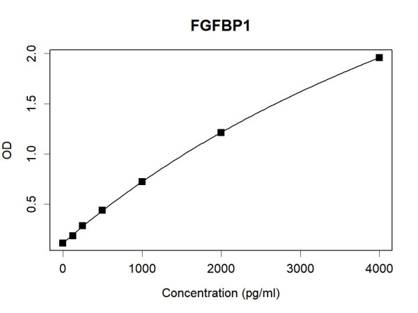 FGFBP1 (human) Antibody Pair