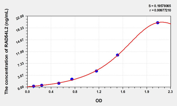 Human RAD54L2 (RAD54 Like Protein 2) Microsample ELISA Kit