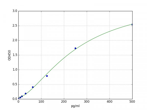 Mouse HSF2 ELISA Kit