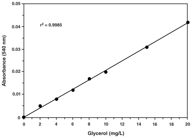Glycerol Colorimetric Assay Kit Cayman Chemical